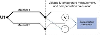 Thermocouple Cold (Reference) Junction Compensation